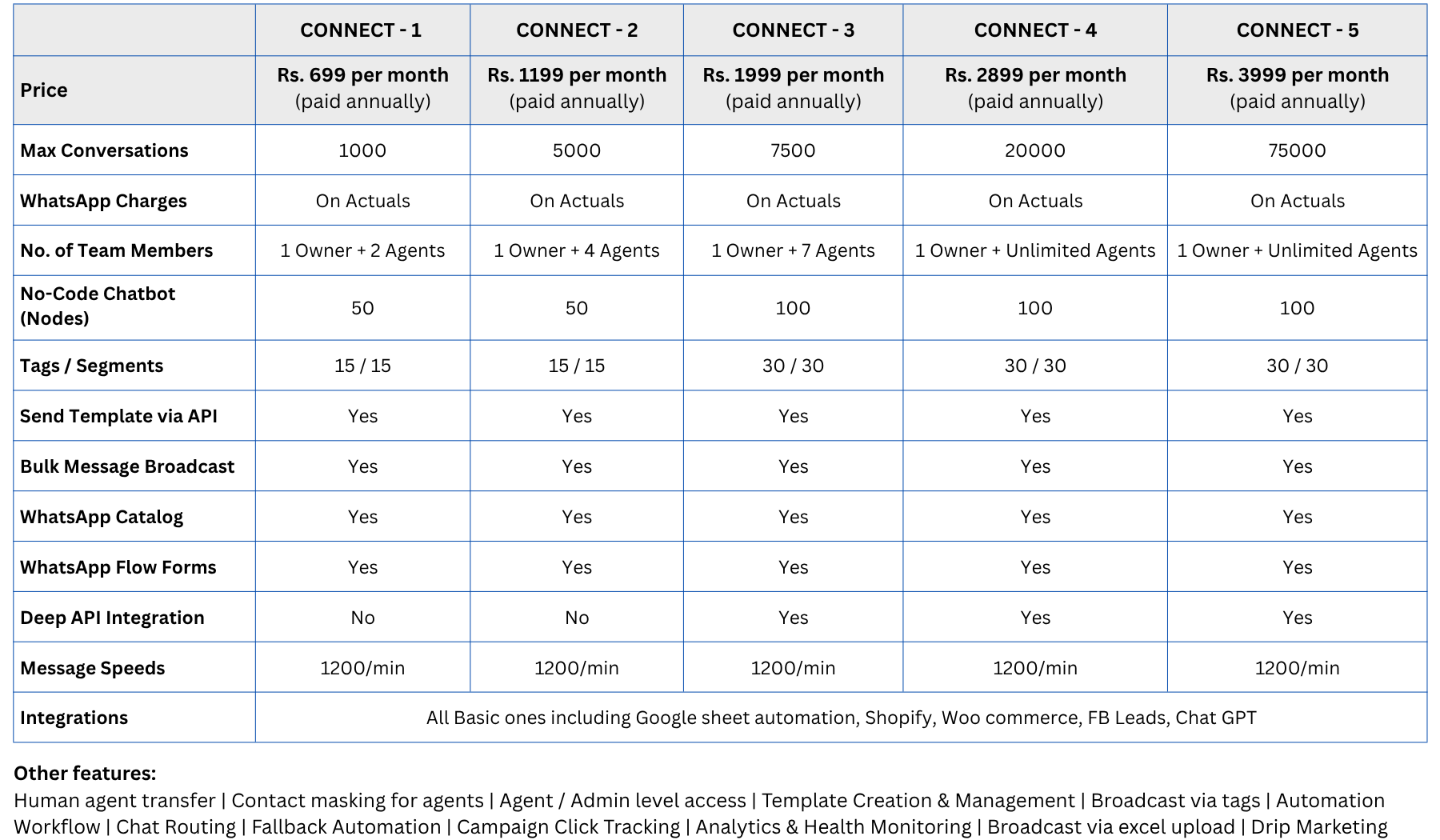 whatsapp-business-api-connect - pricing